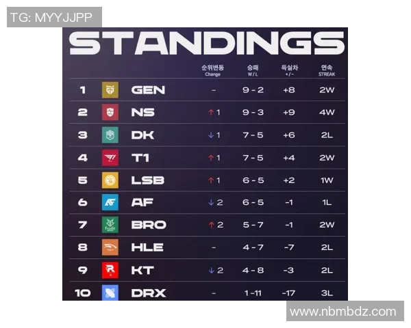 2026电竞新闻FPX在全球总决赛积分榜上以73分稳居第一，展现强劲实力